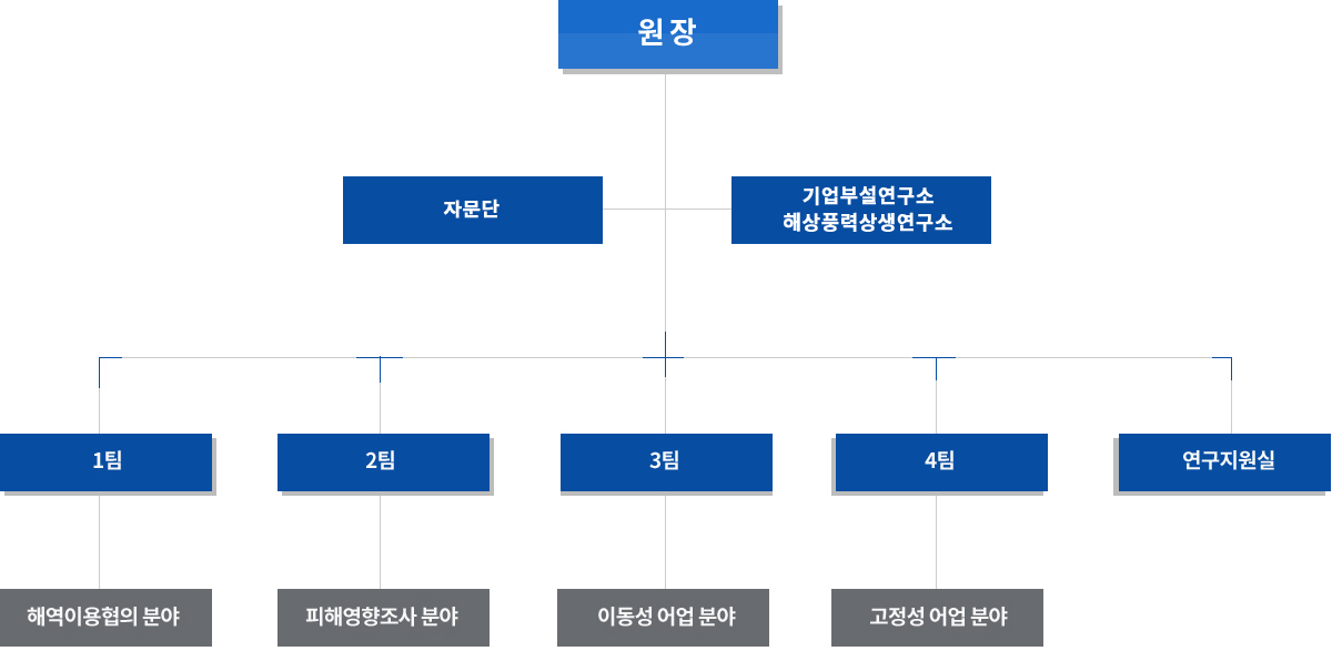 한국해양수산연구원 조직도 원장,자문단,기업부설연구소 해상풍력상생연구소, 1팀(해역이용협의분야),2팀(피해영향조사분야),3팀(이동성어업분야),4팀(고정성 어업분야),연구지원실